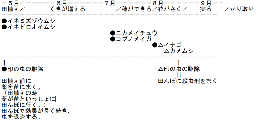 おもな害虫が発生する時期駆除する時期